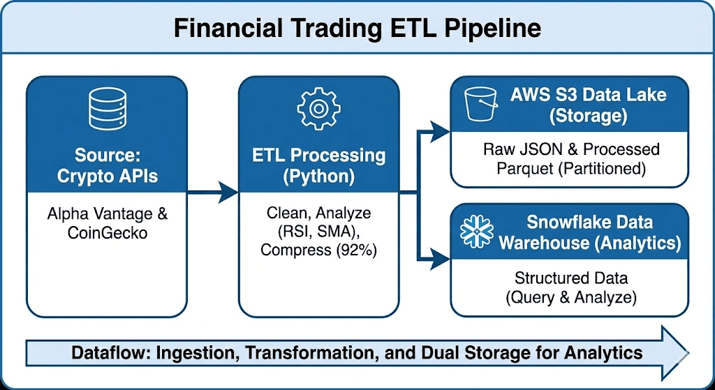 Financial Trading ETL